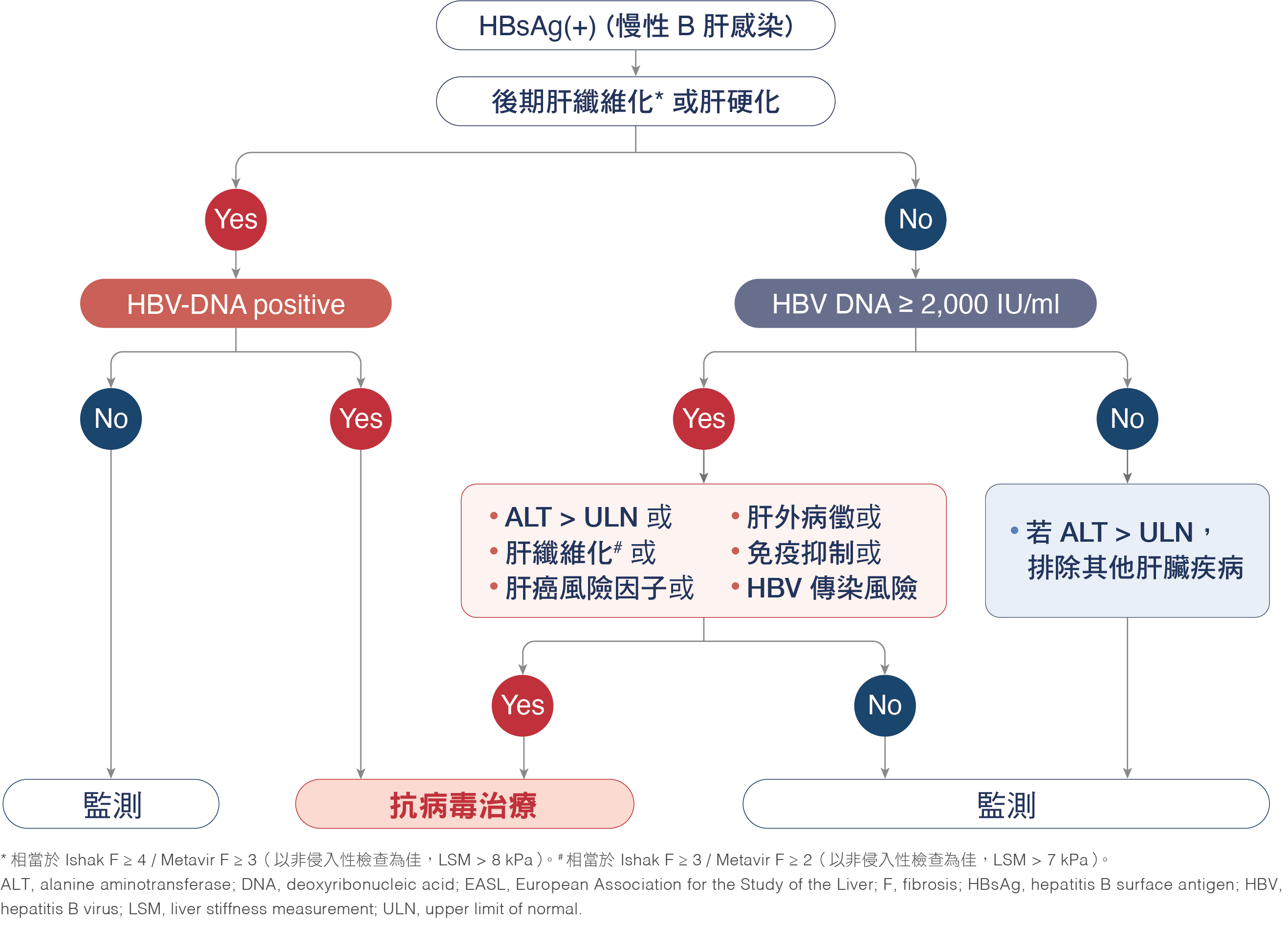 研究圖表