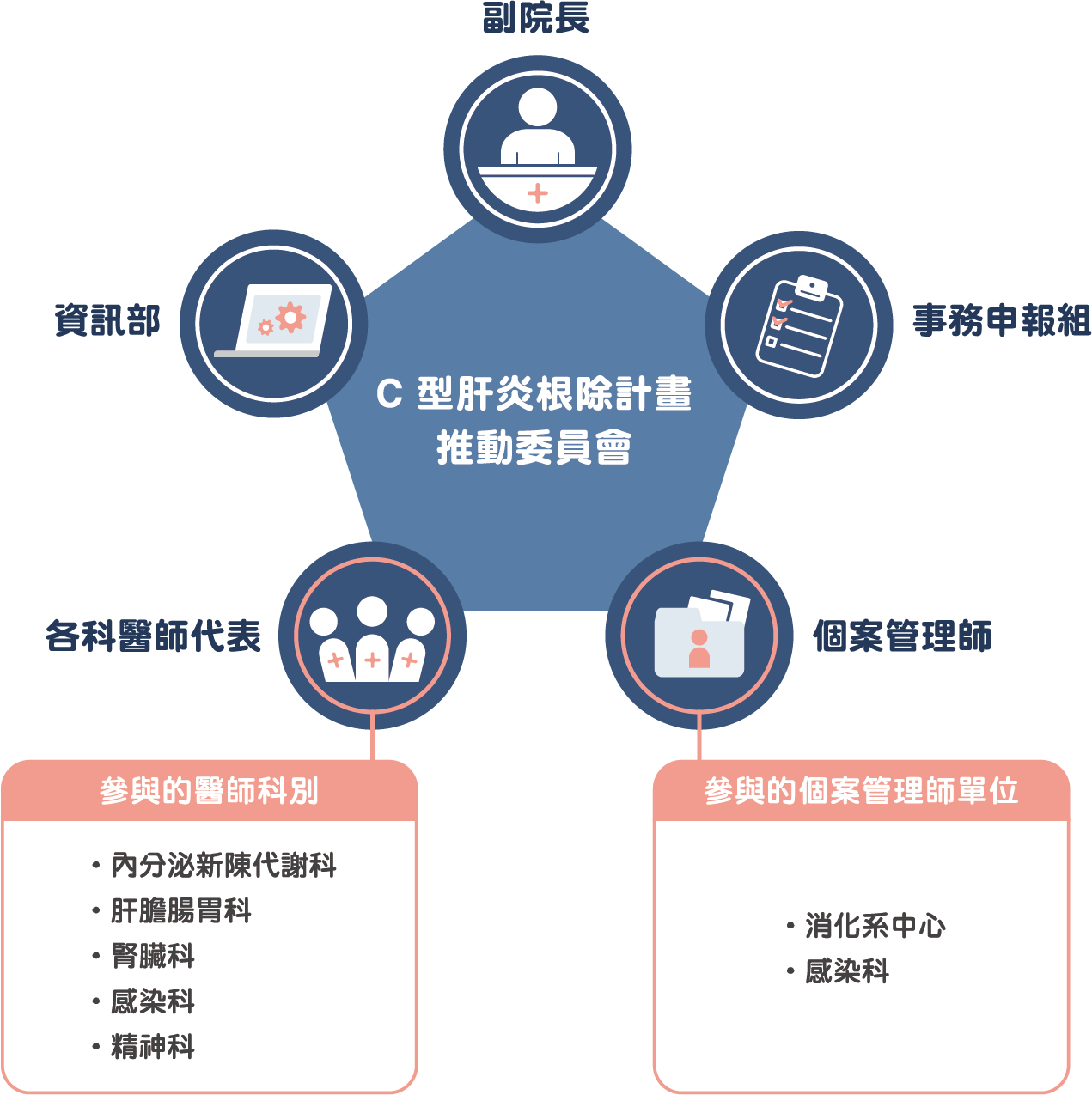 研究圖表