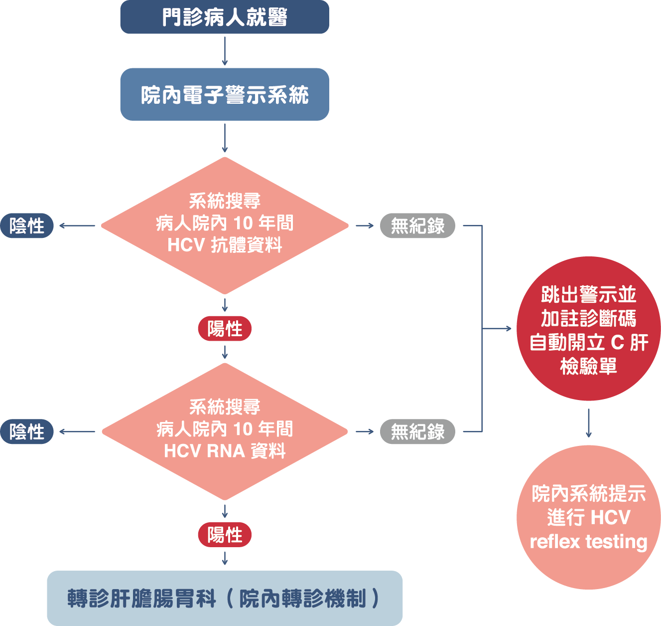 研究圖表
