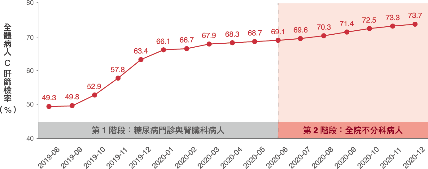 研究圖表