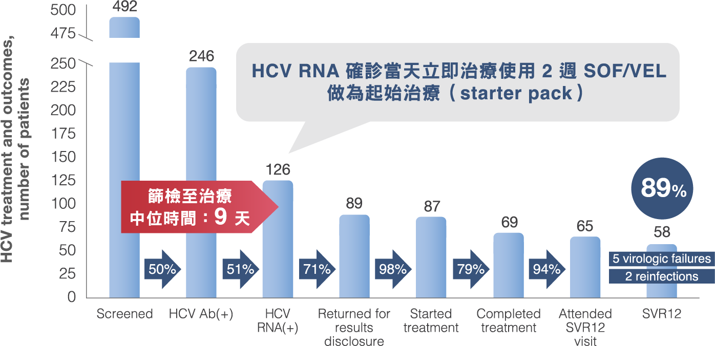 研究圖表