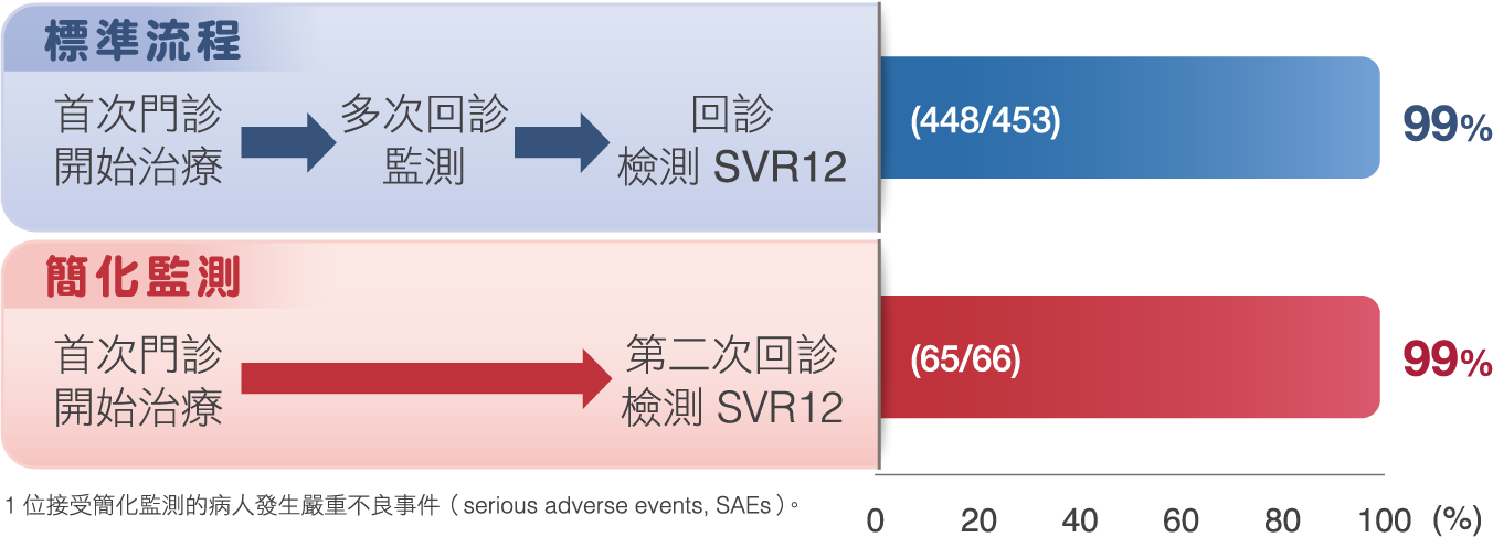 研究圖表