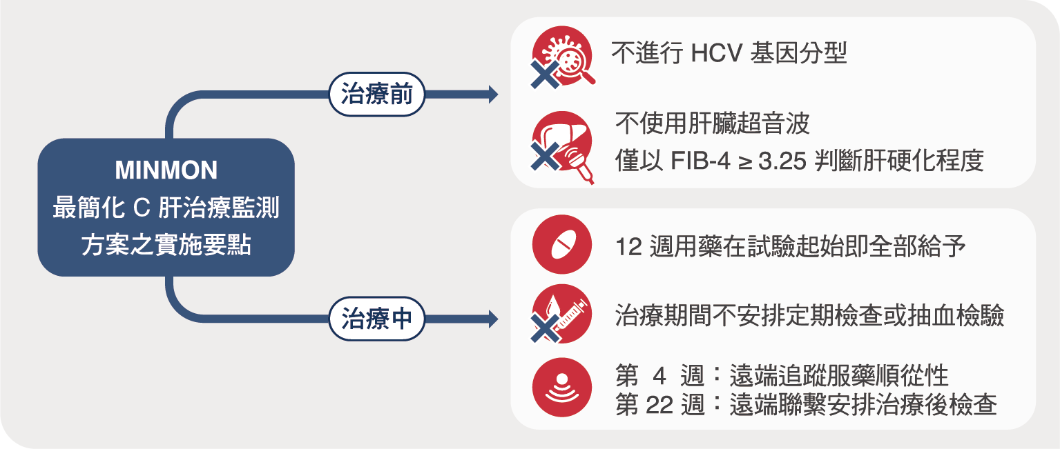 研究圖表