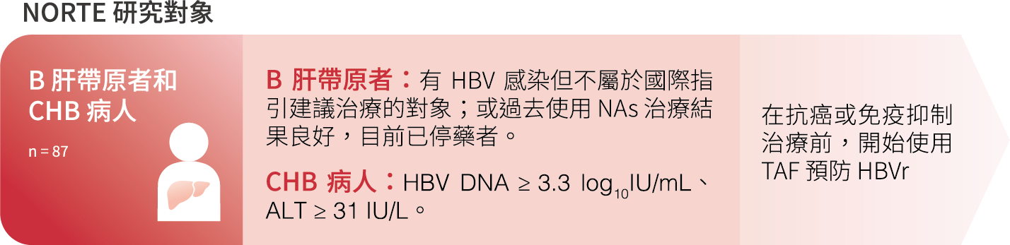 研究圖表