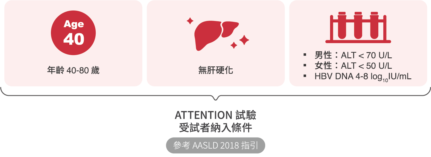 研究圖表