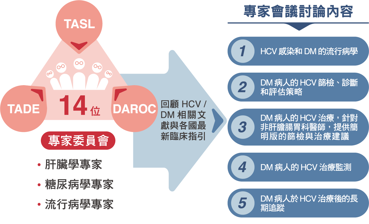 研究圖表