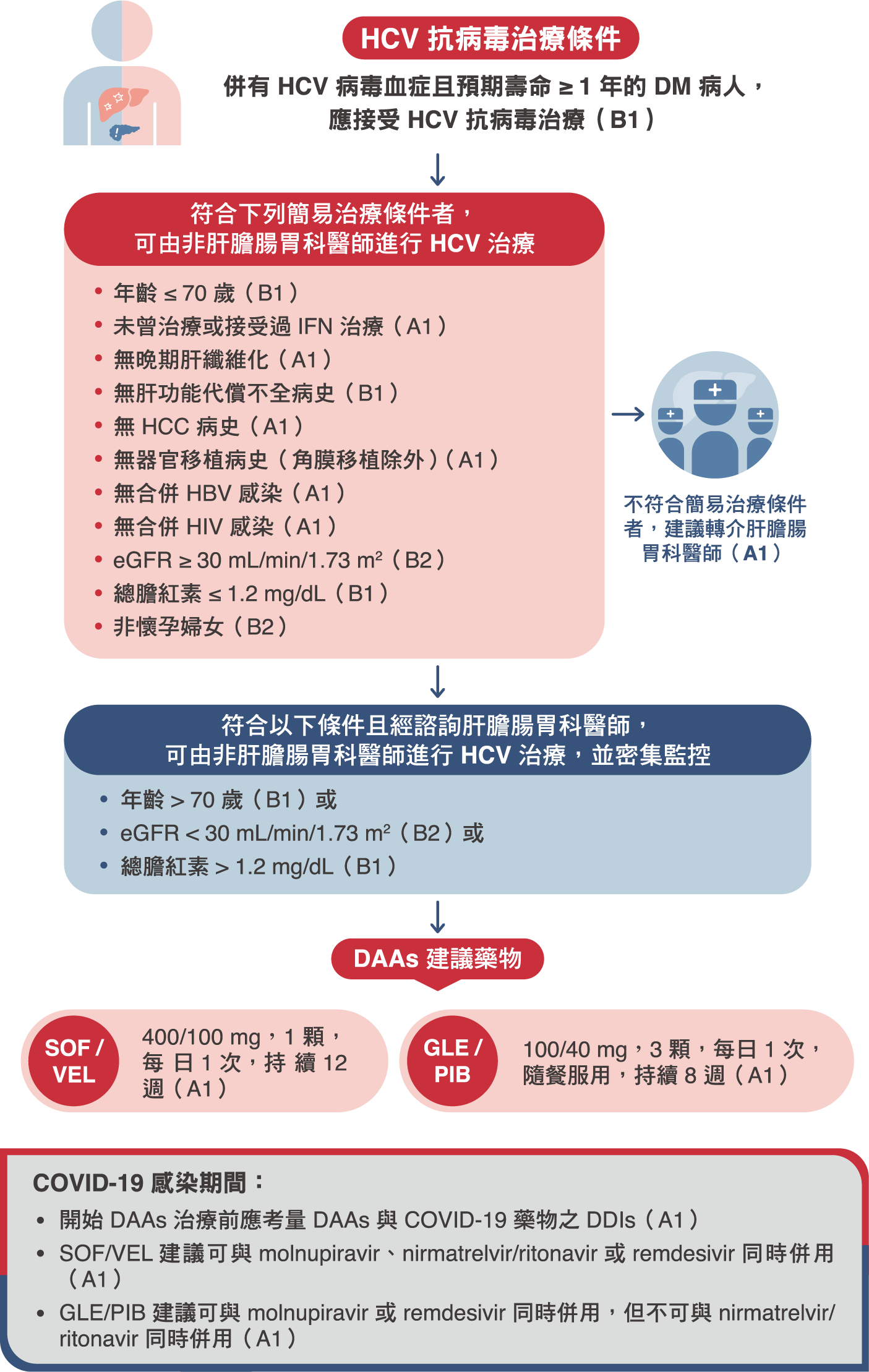 研究圖表