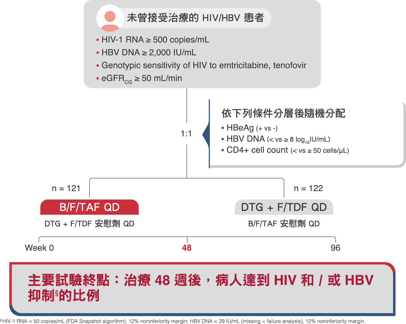 研究圖表