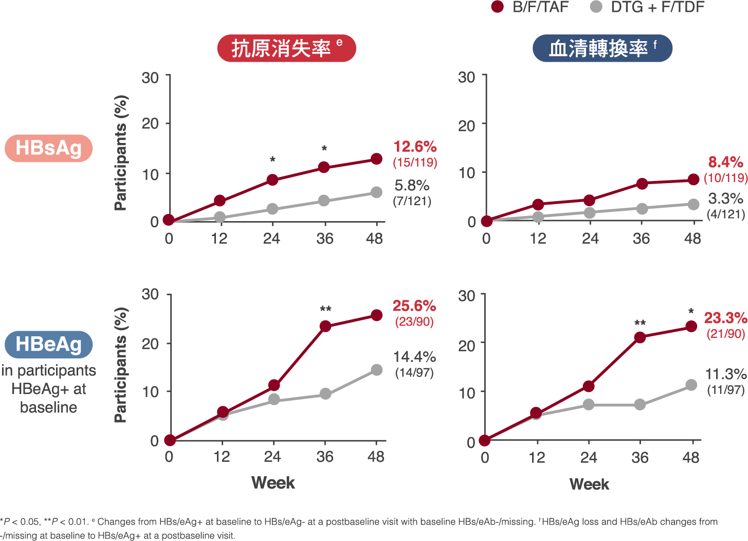 研究圖表