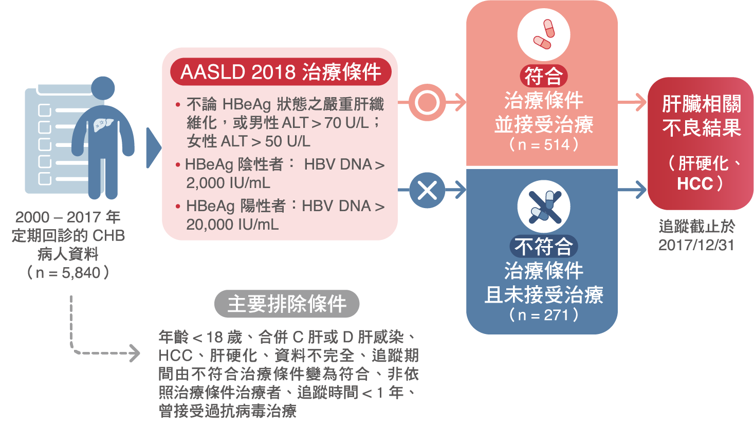 研究圖表