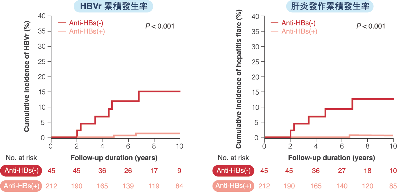 研究圖表